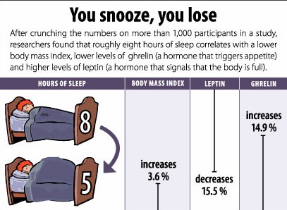 Why Lack of Sleep is Making You Put on Weight