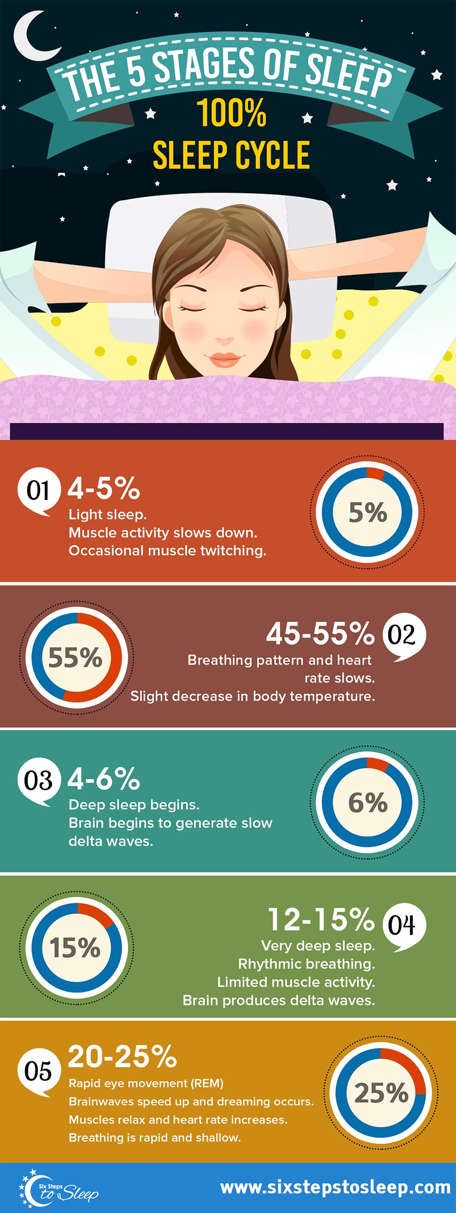 stages of sleep infographic